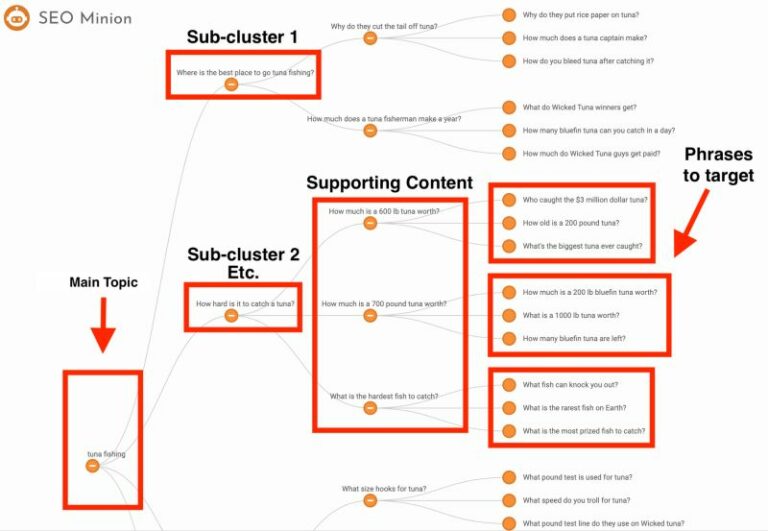 seo minion clustering